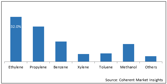 TOP 15 PETROCHEMICALS MARKET